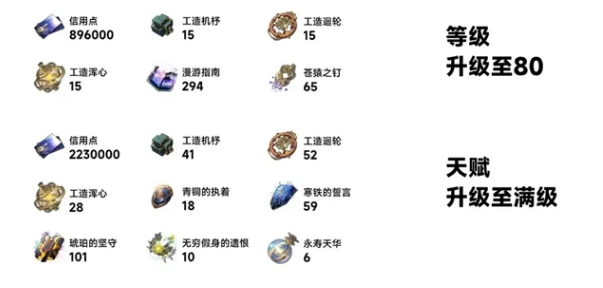 崩坏星穹铁道符玄培养材料一览